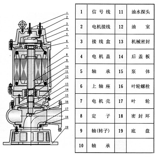 QW移動式高效無堵塞排污泵結(jié)構(gòu)圖