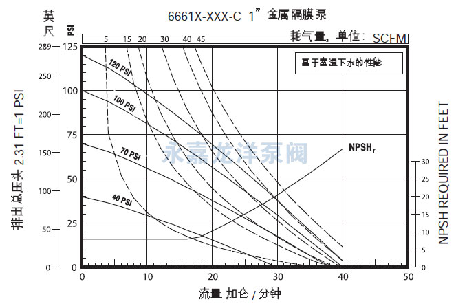 1寸英格索蘭氣動隔膜泵流量曲線圖1