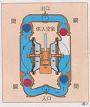 氣動(dòng)雙隔膜泵原理圖3