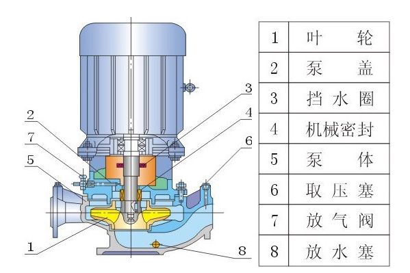 ISG、IRG、GRG、IHG、YG立式管道泵結(jié)構(gòu)圖