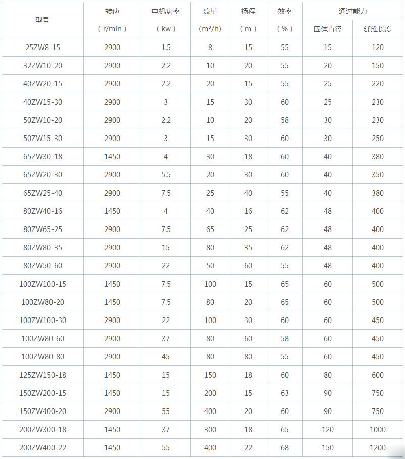 ZW自吸式無堵塞排污泵型號參數(shù)表