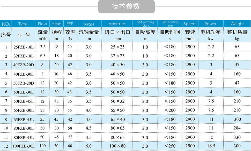 FZB氟塑料自吸泵技術(shù)參數(shù)