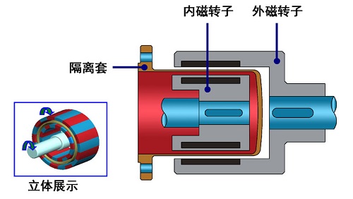 磁力泵內(nèi)部結(jié)構(gòu)圖